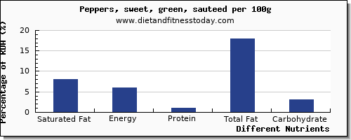 chart to show highest saturated fat in peppers per 100g